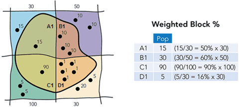 data-apportionment